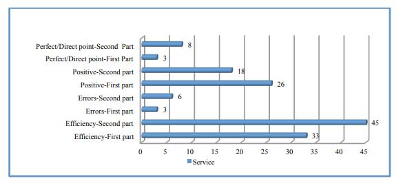 Service percentage 